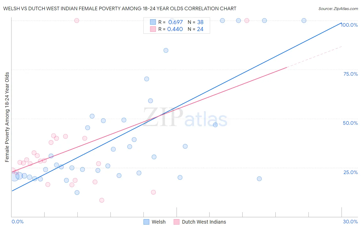 Welsh vs Dutch West Indian Female Poverty Among 18-24 Year Olds