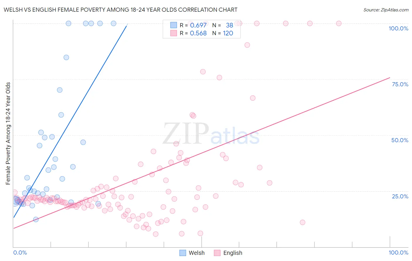 Welsh vs English Female Poverty Among 18-24 Year Olds