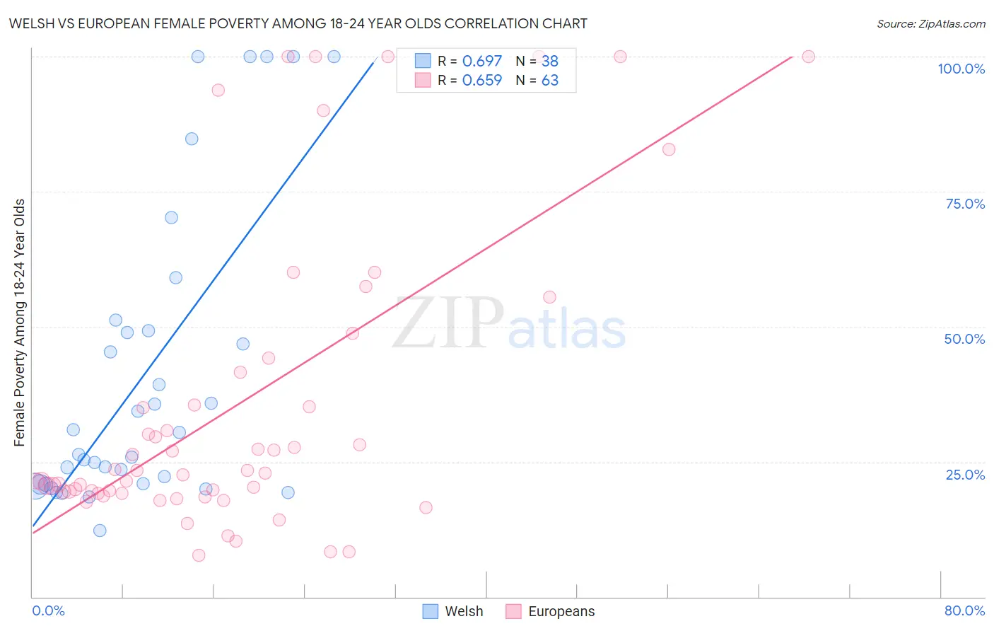 Welsh vs European Female Poverty Among 18-24 Year Olds