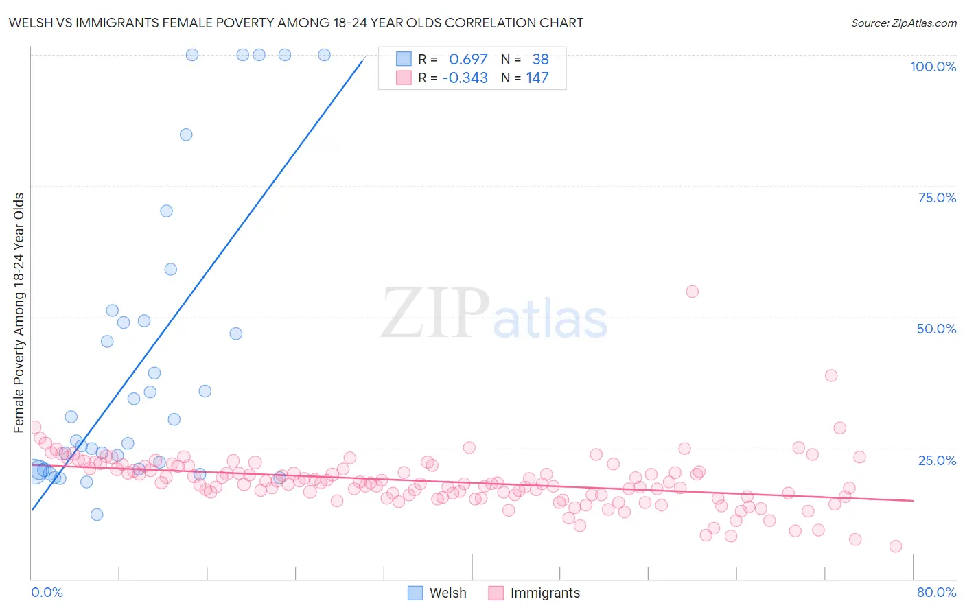 Welsh vs Immigrants Female Poverty Among 18-24 Year Olds