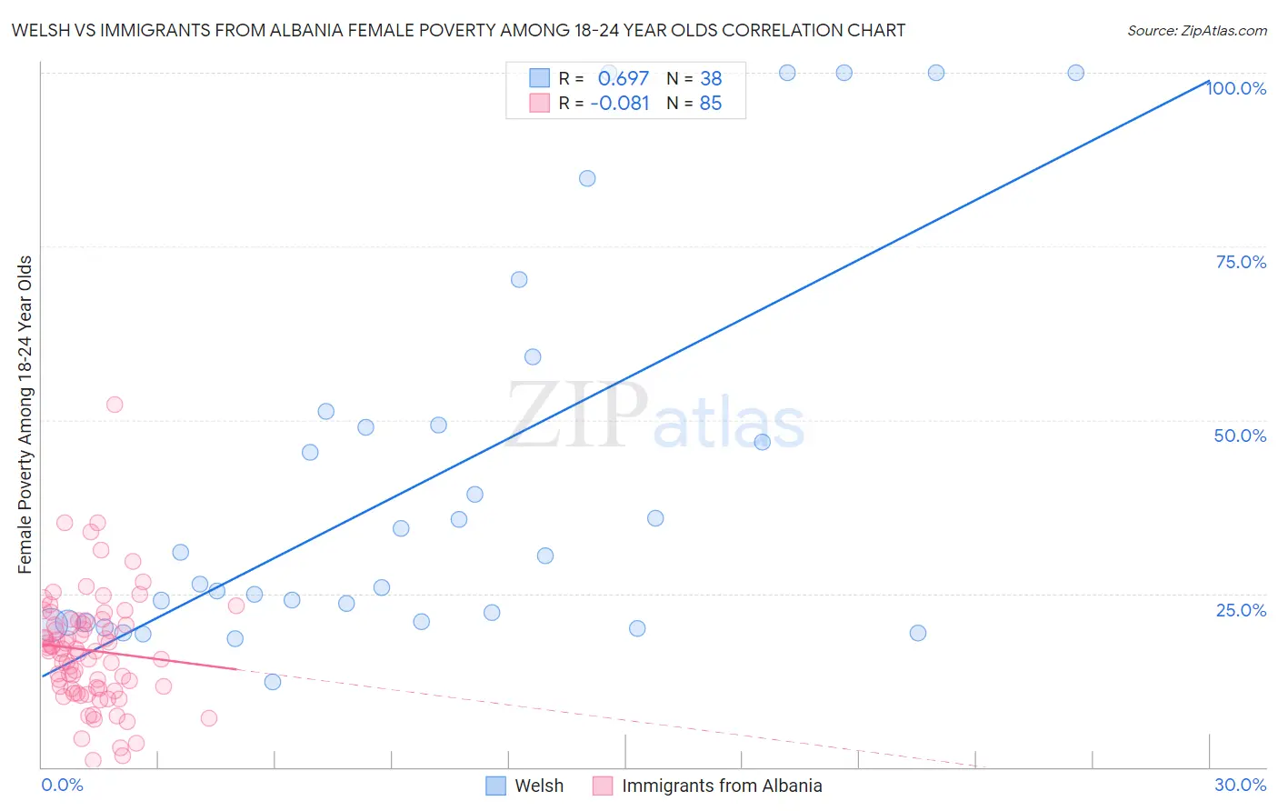 Welsh vs Immigrants from Albania Female Poverty Among 18-24 Year Olds