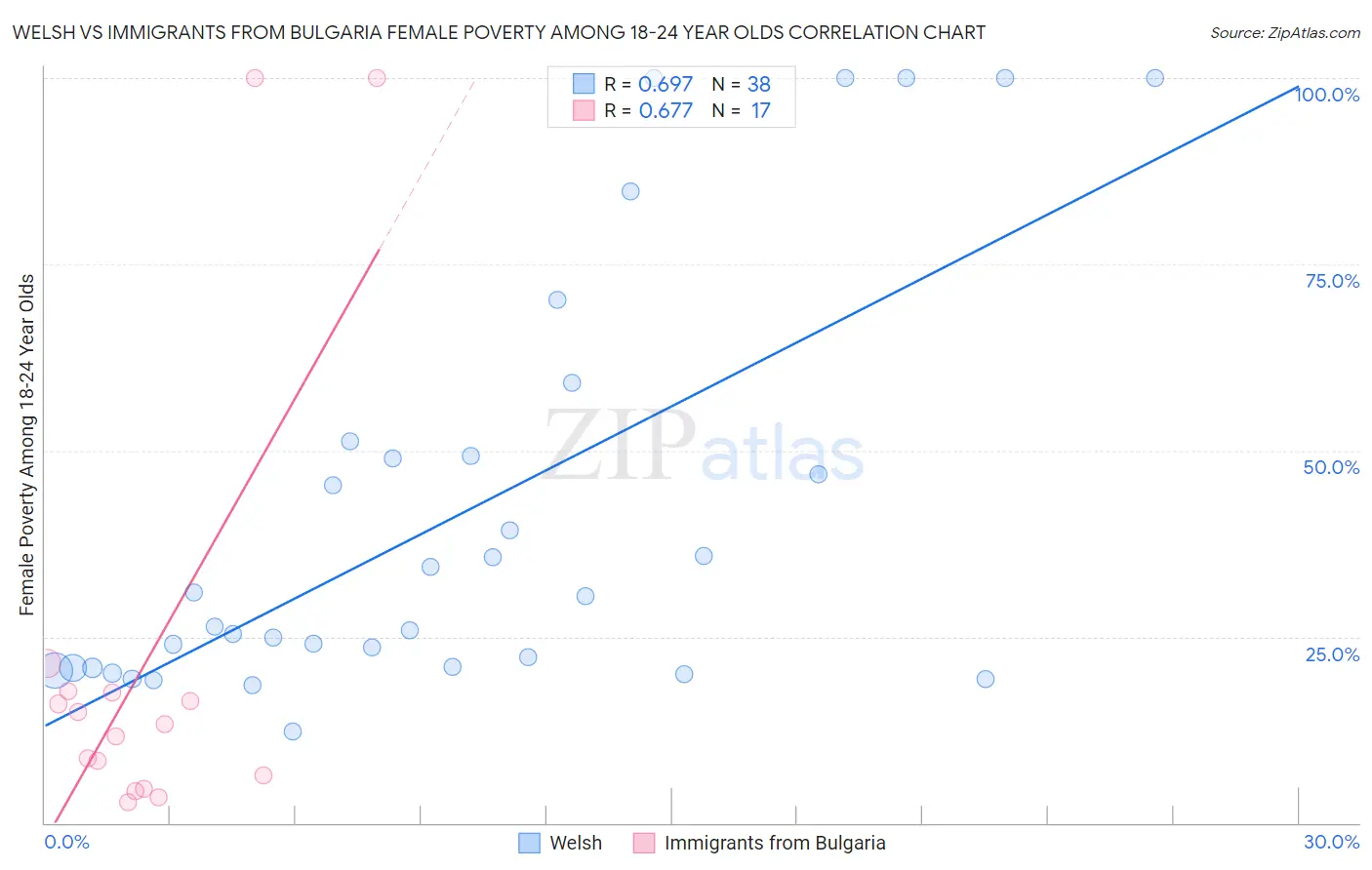 Welsh vs Immigrants from Bulgaria Female Poverty Among 18-24 Year Olds