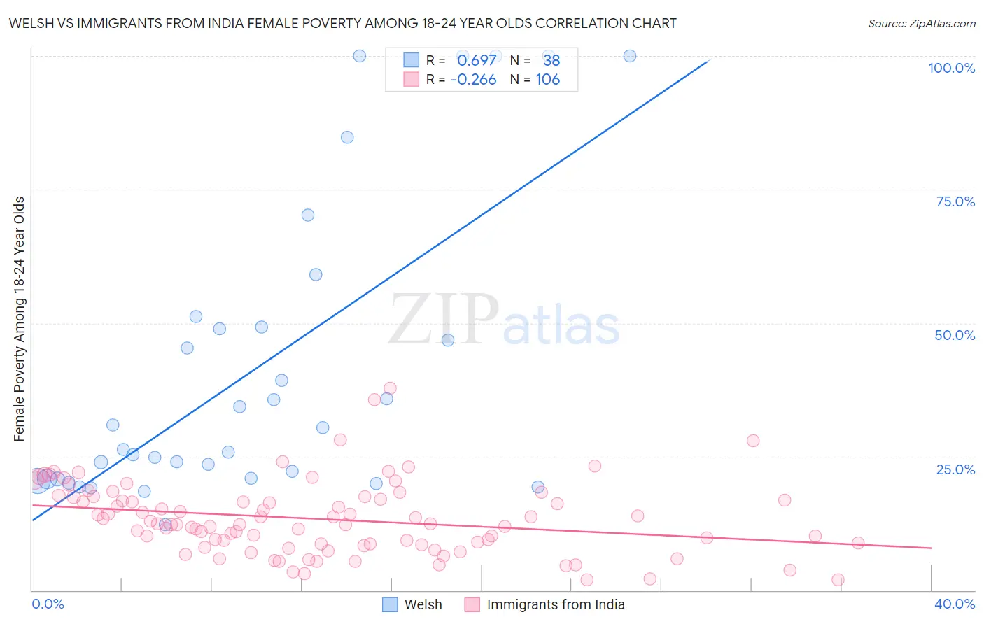 Welsh vs Immigrants from India Female Poverty Among 18-24 Year Olds