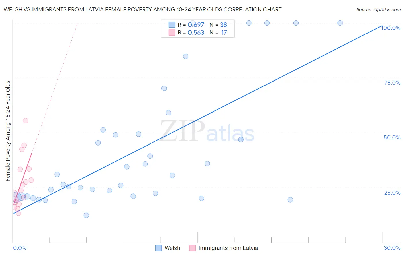 Welsh vs Immigrants from Latvia Female Poverty Among 18-24 Year Olds