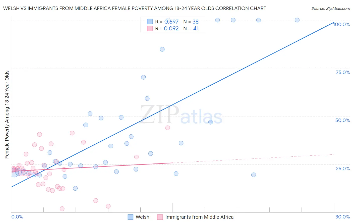 Welsh vs Immigrants from Middle Africa Female Poverty Among 18-24 Year Olds