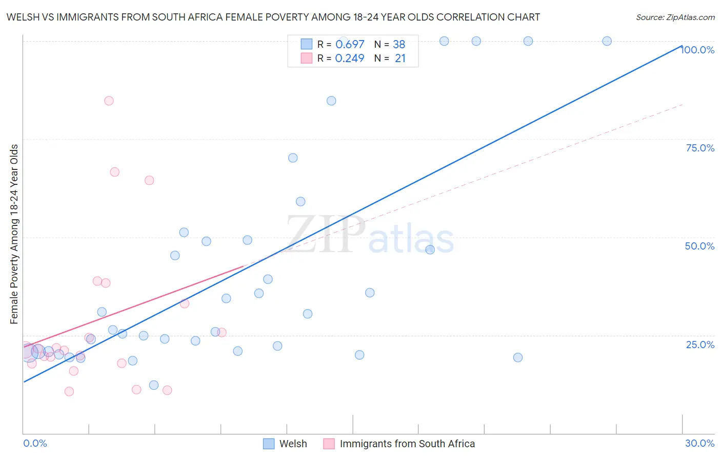 Welsh vs Immigrants from South Africa Female Poverty Among 18-24 Year Olds