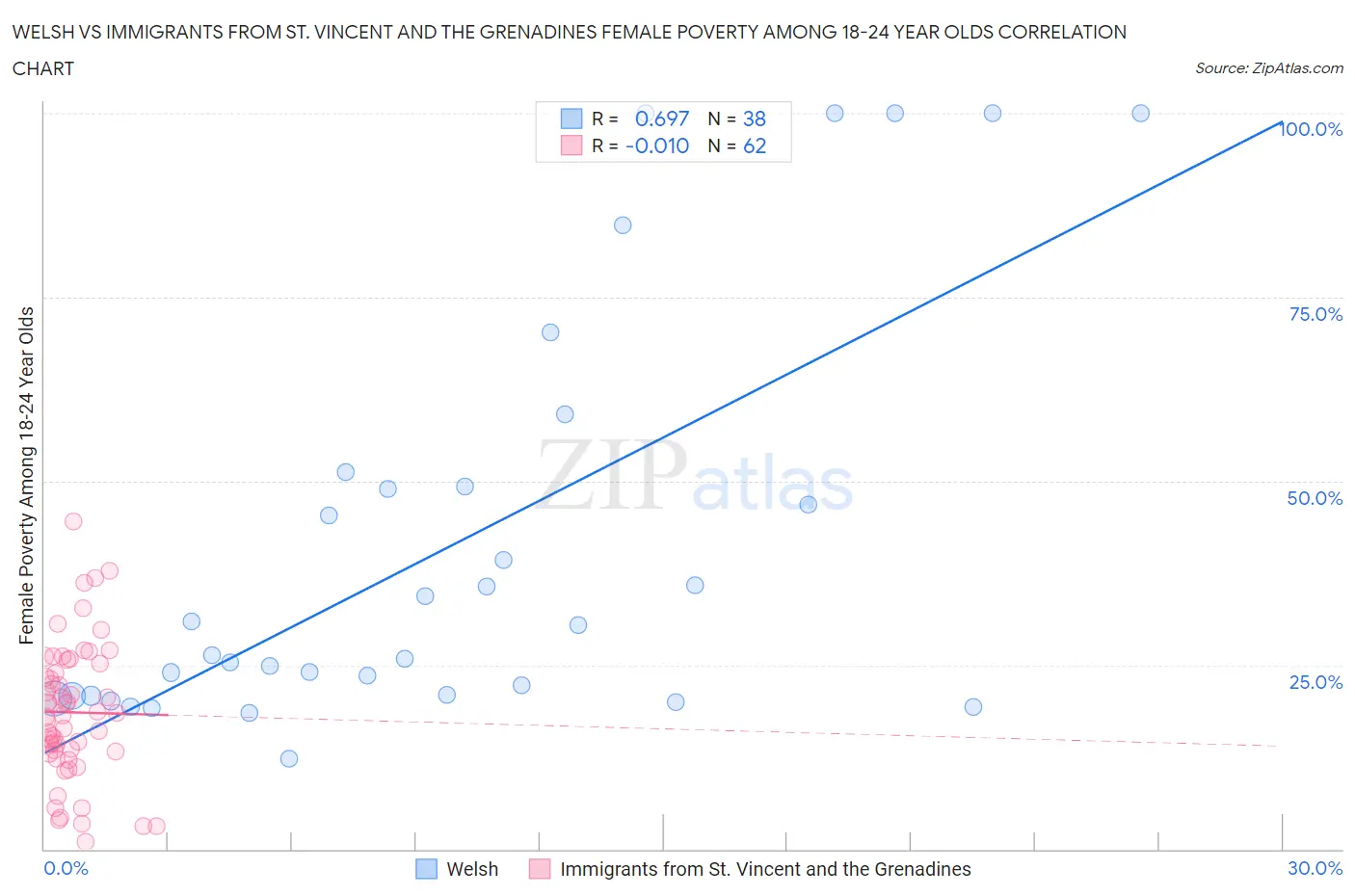 Welsh vs Immigrants from St. Vincent and the Grenadines Female Poverty Among 18-24 Year Olds