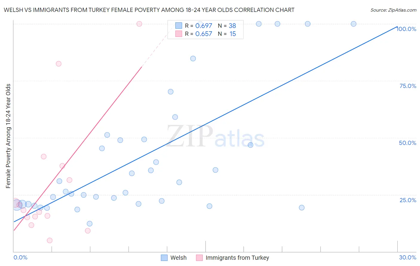 Welsh vs Immigrants from Turkey Female Poverty Among 18-24 Year Olds