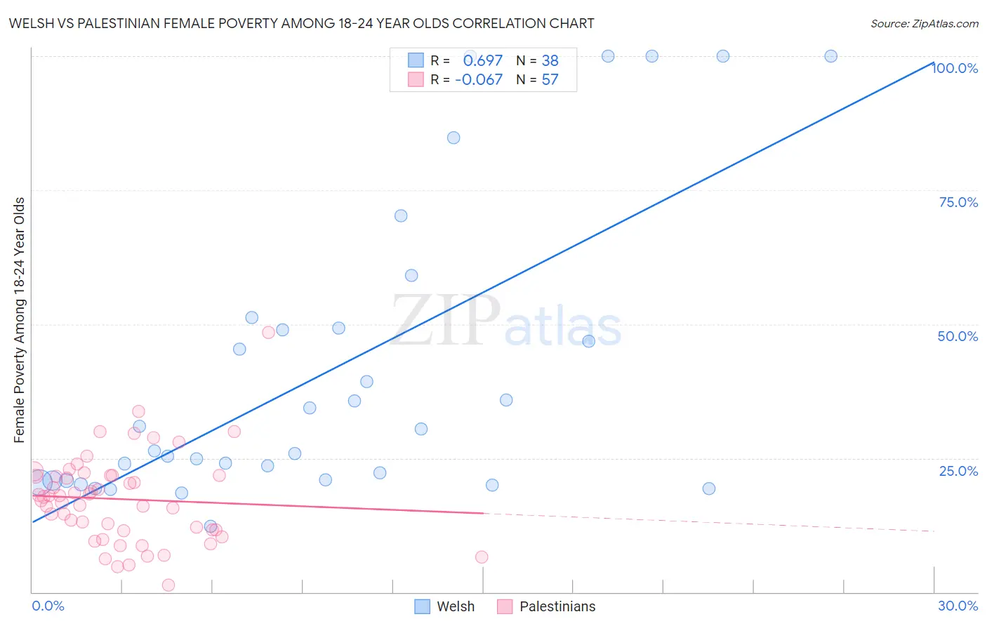 Welsh vs Palestinian Female Poverty Among 18-24 Year Olds