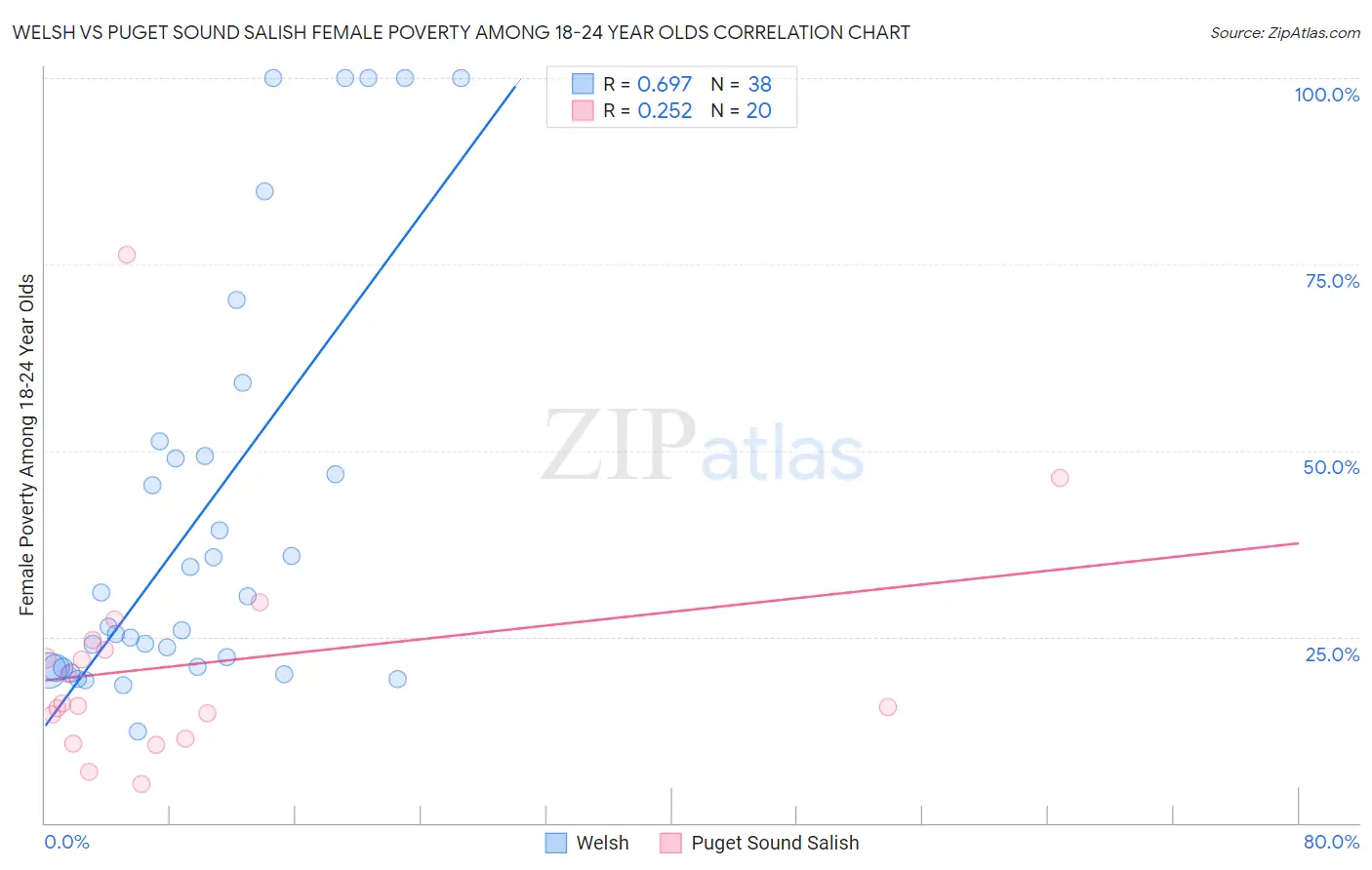 Welsh vs Puget Sound Salish Female Poverty Among 18-24 Year Olds