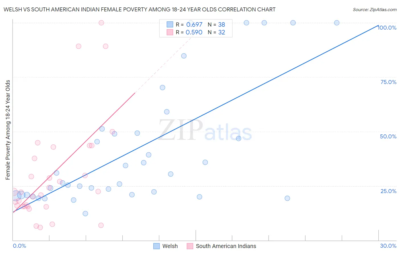 Welsh vs South American Indian Female Poverty Among 18-24 Year Olds