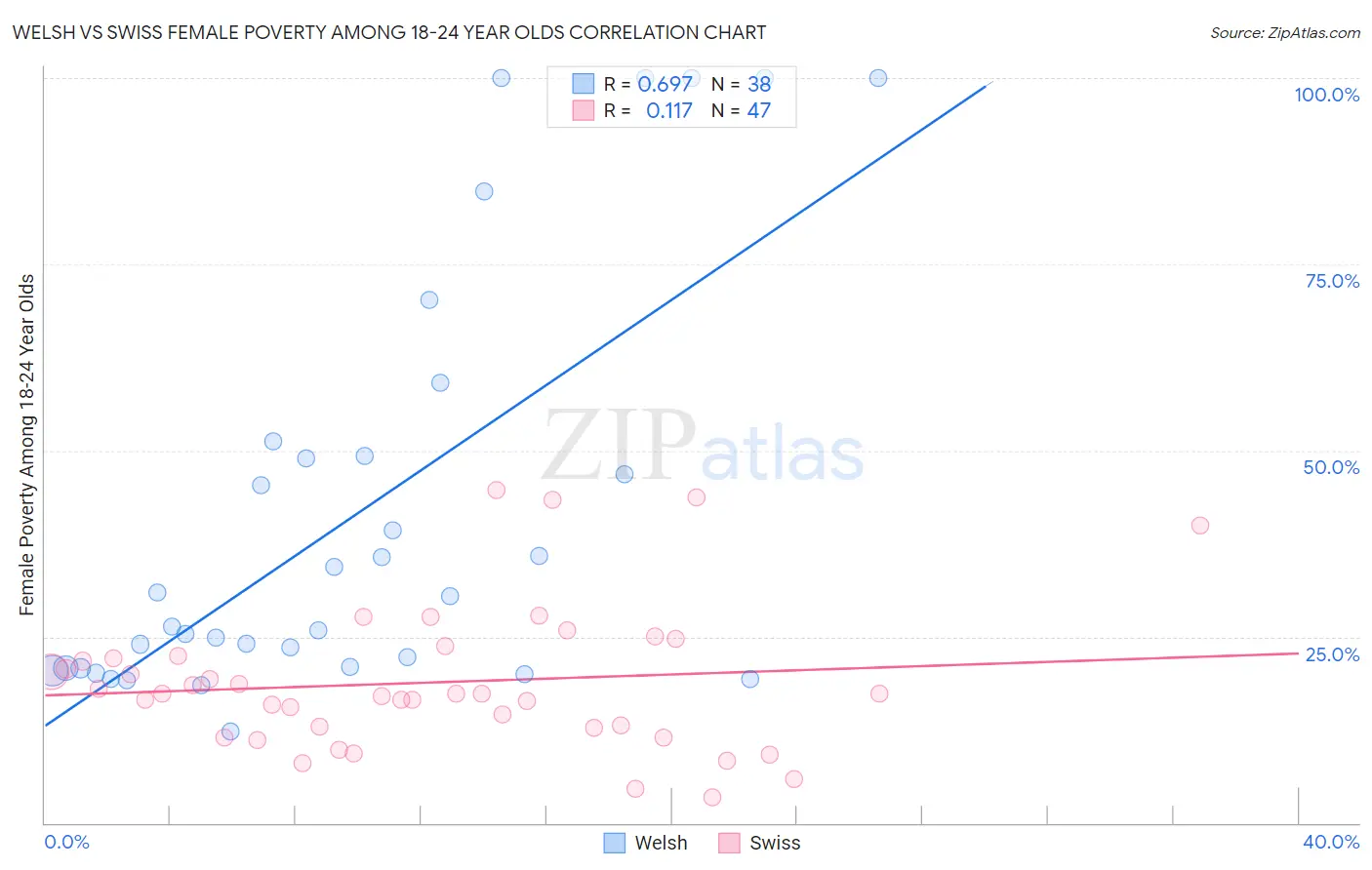 Welsh vs Swiss Female Poverty Among 18-24 Year Olds