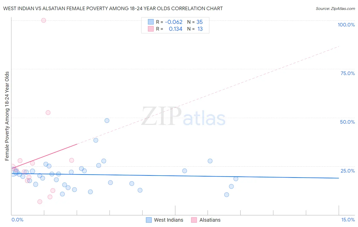 West Indian vs Alsatian Female Poverty Among 18-24 Year Olds