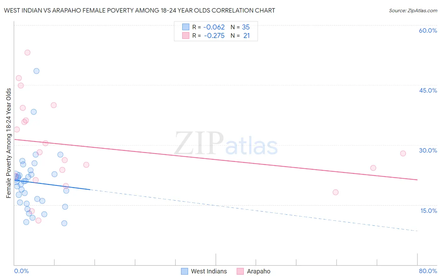 West Indian vs Arapaho Female Poverty Among 18-24 Year Olds