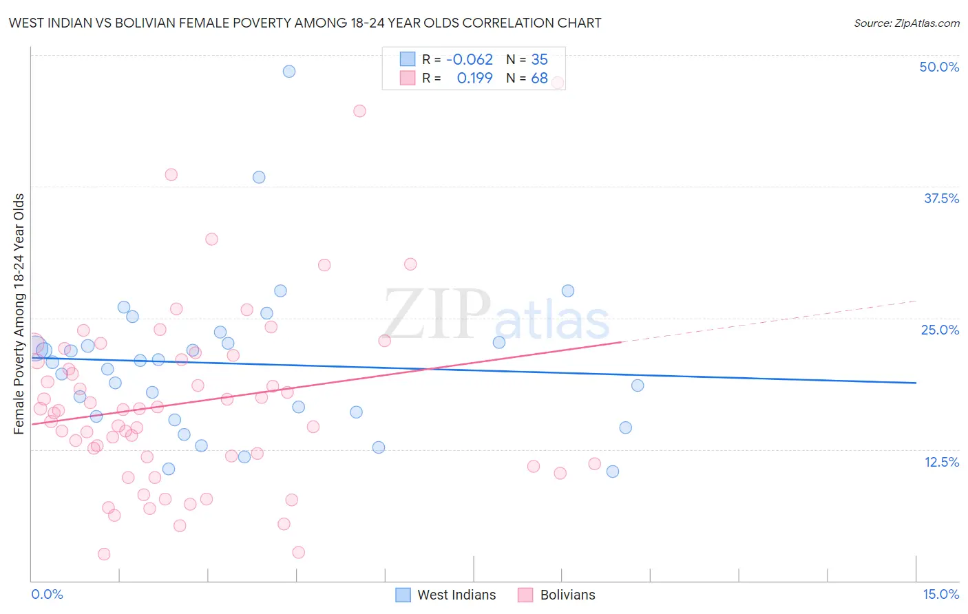 West Indian vs Bolivian Female Poverty Among 18-24 Year Olds