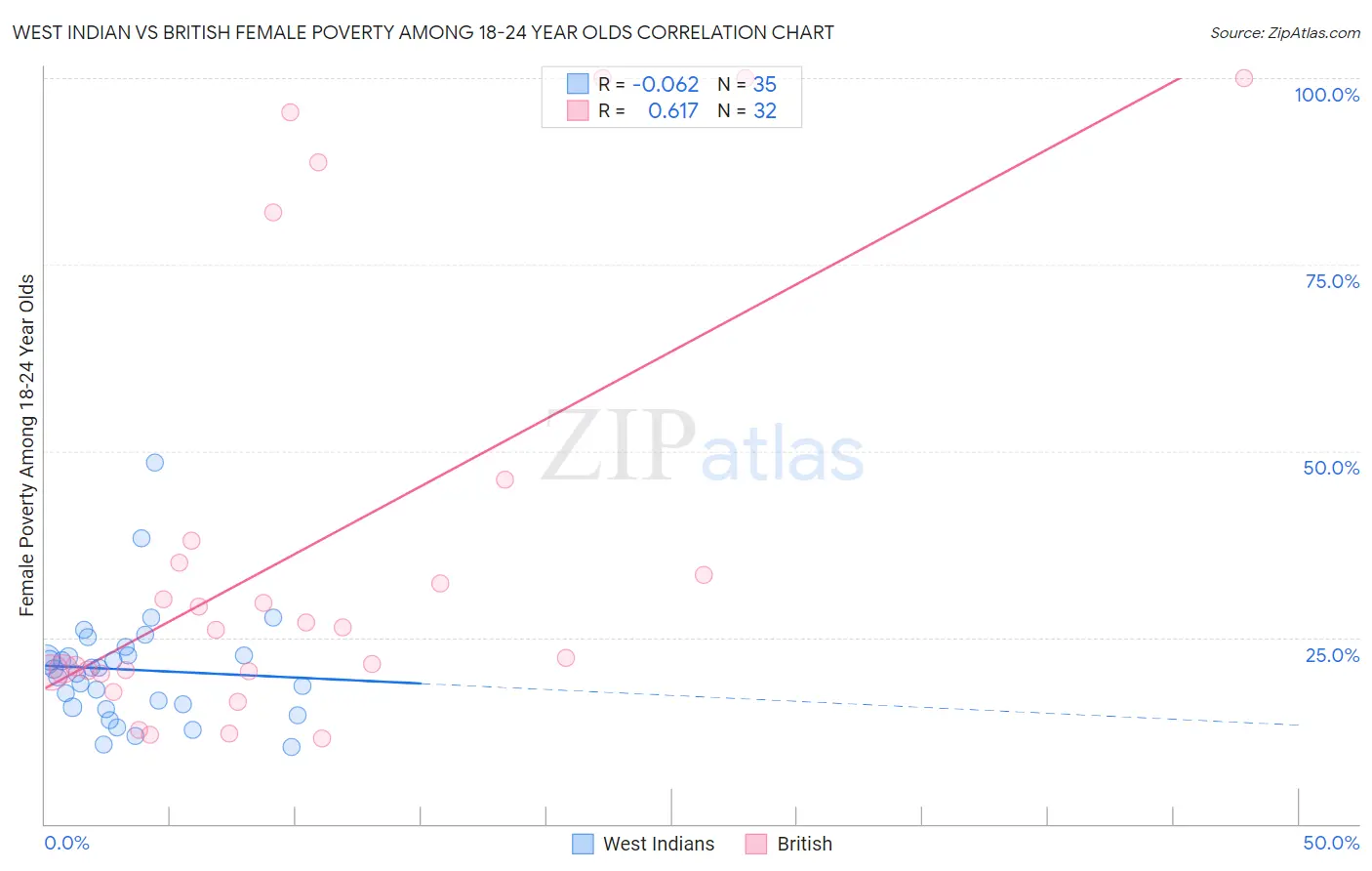 West Indian vs British Female Poverty Among 18-24 Year Olds