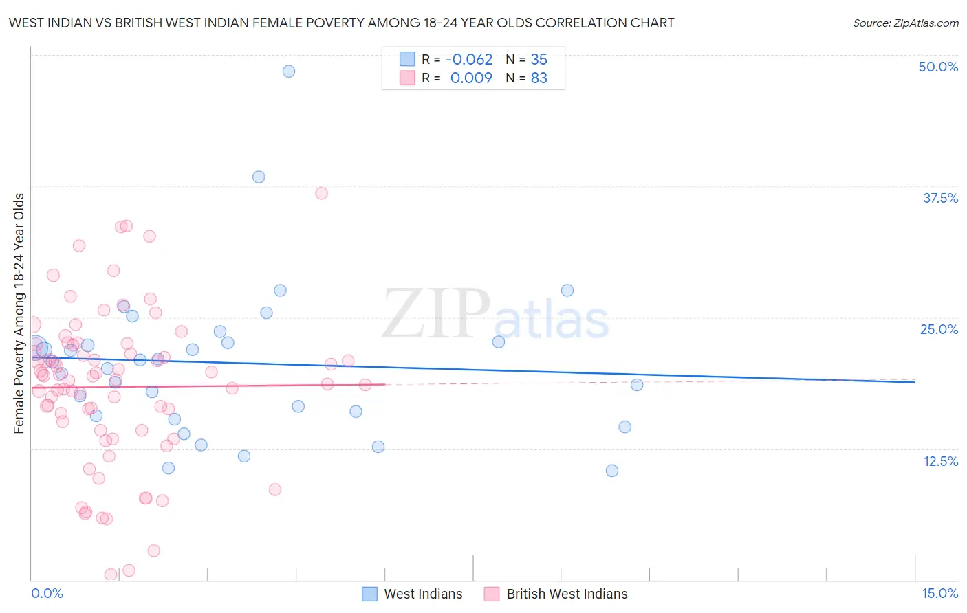 West Indian vs British West Indian Female Poverty Among 18-24 Year Olds