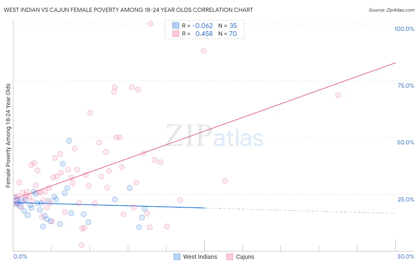 West Indian vs Cajun Female Poverty Among 18-24 Year Olds