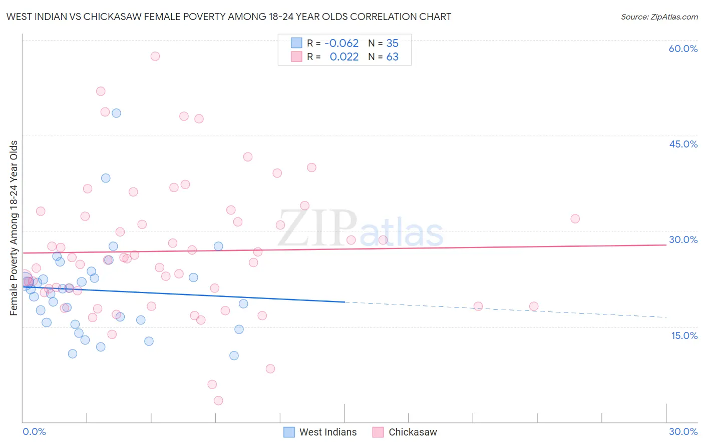 West Indian vs Chickasaw Female Poverty Among 18-24 Year Olds