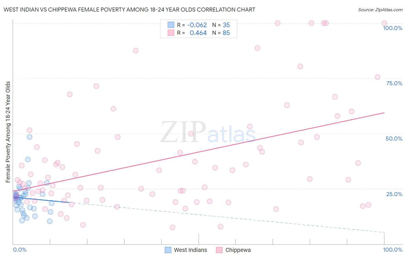 West Indian vs Chippewa Female Poverty Among 18-24 Year Olds