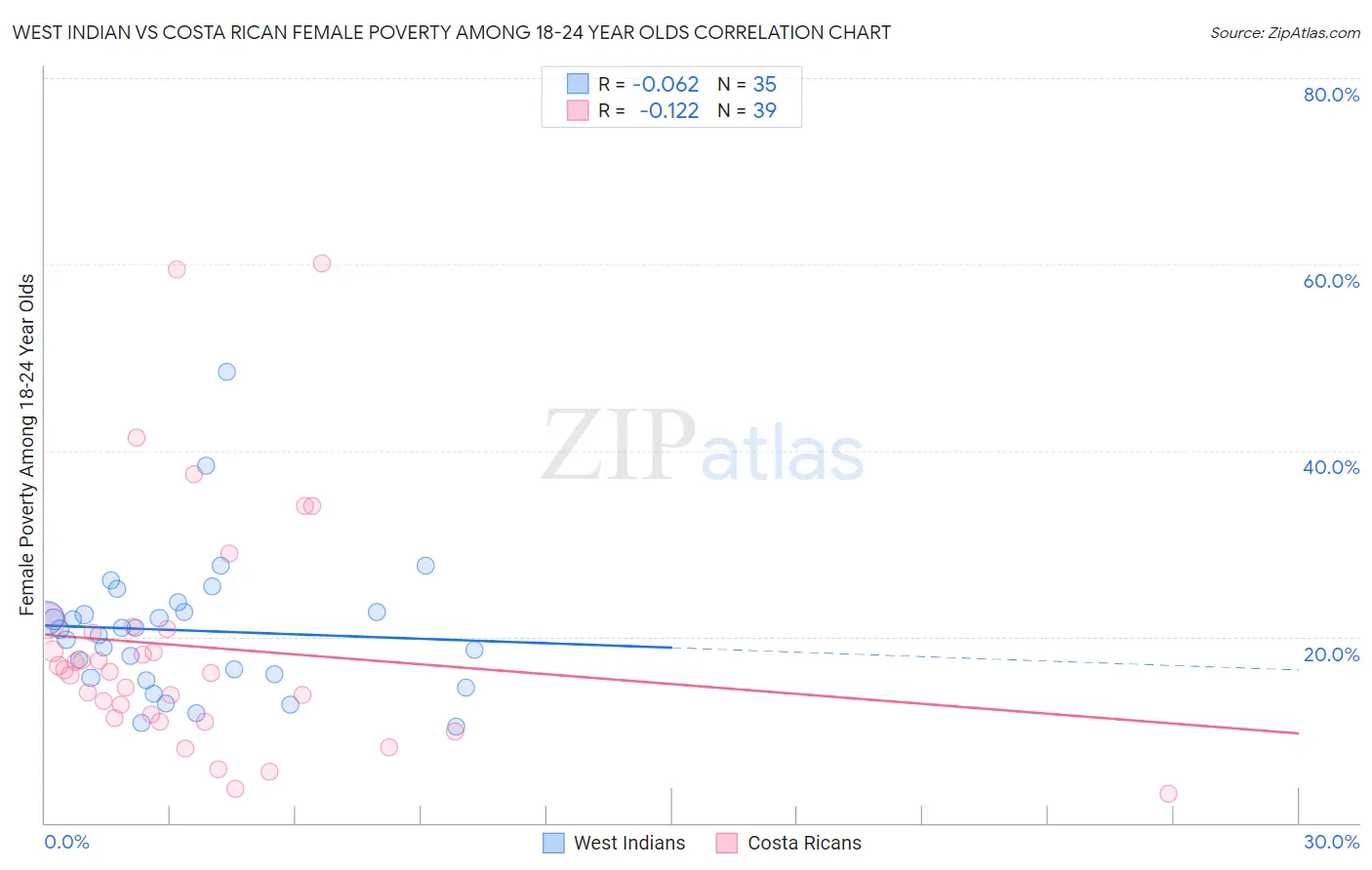 West Indian vs Costa Rican Female Poverty Among 18-24 Year Olds