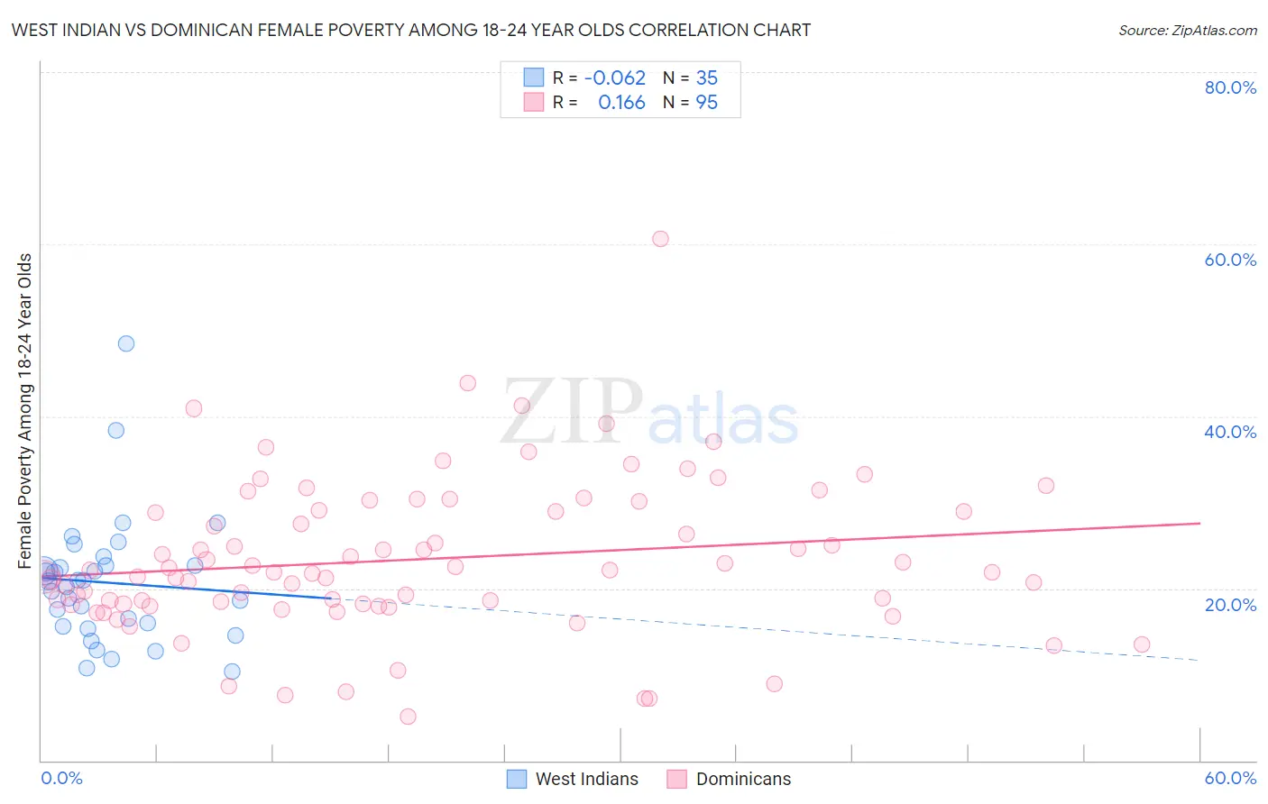 West Indian vs Dominican Female Poverty Among 18-24 Year Olds