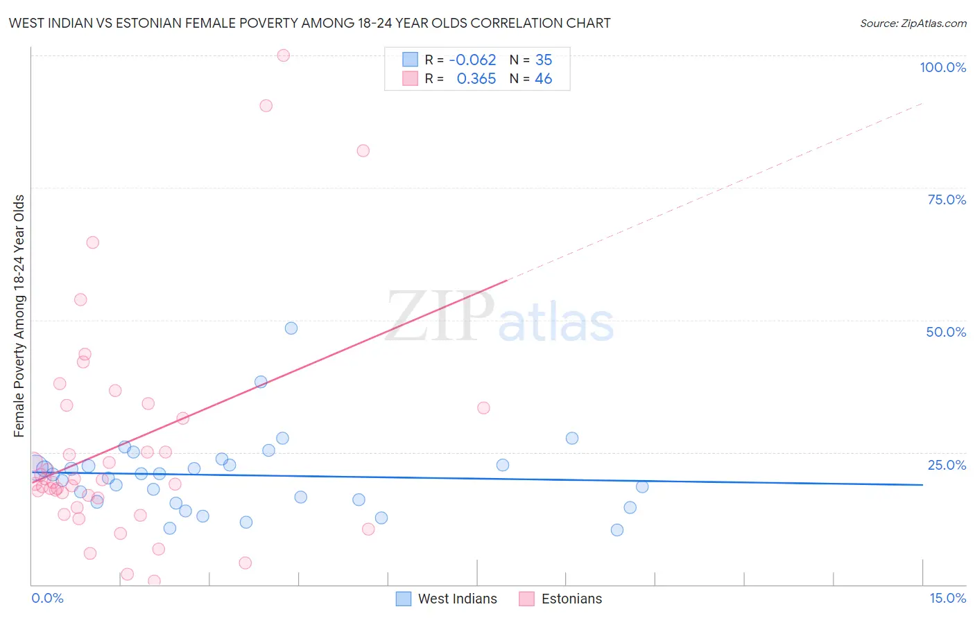 West Indian vs Estonian Female Poverty Among 18-24 Year Olds