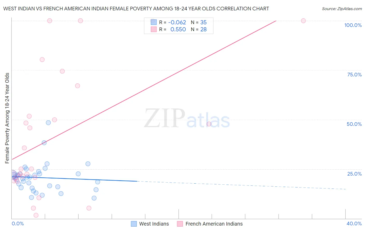 West Indian vs French American Indian Female Poverty Among 18-24 Year Olds