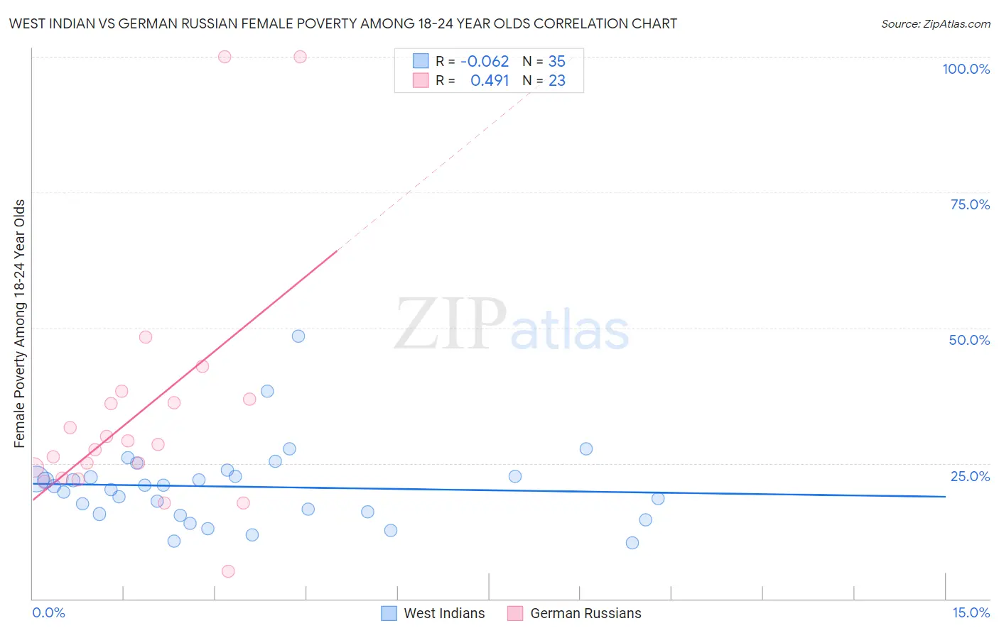 West Indian vs German Russian Female Poverty Among 18-24 Year Olds