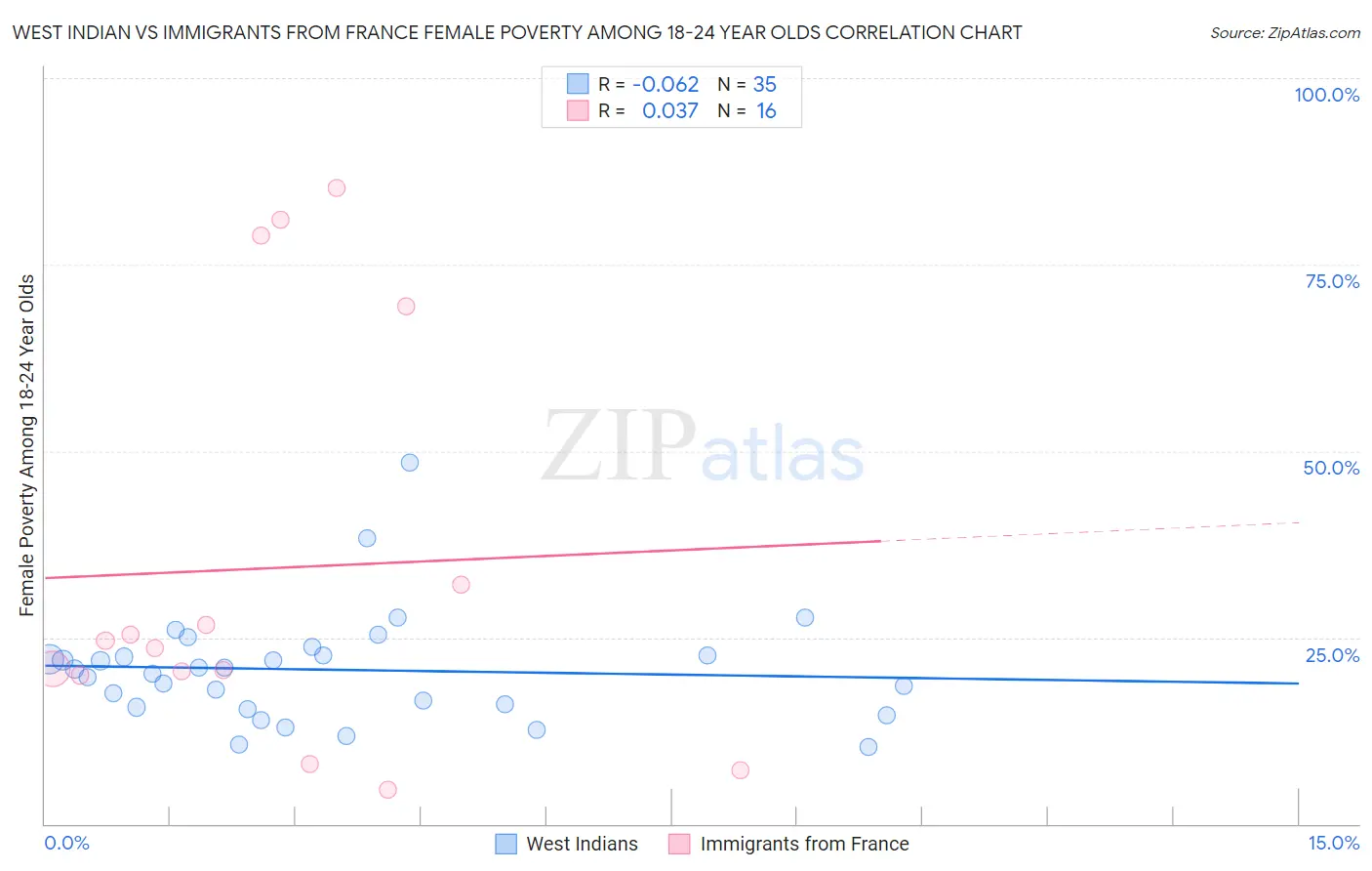 West Indian vs Immigrants from France Female Poverty Among 18-24 Year Olds