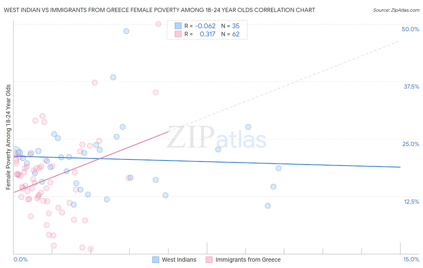 West Indian vs Immigrants from Greece Female Poverty Among 18-24 Year Olds
