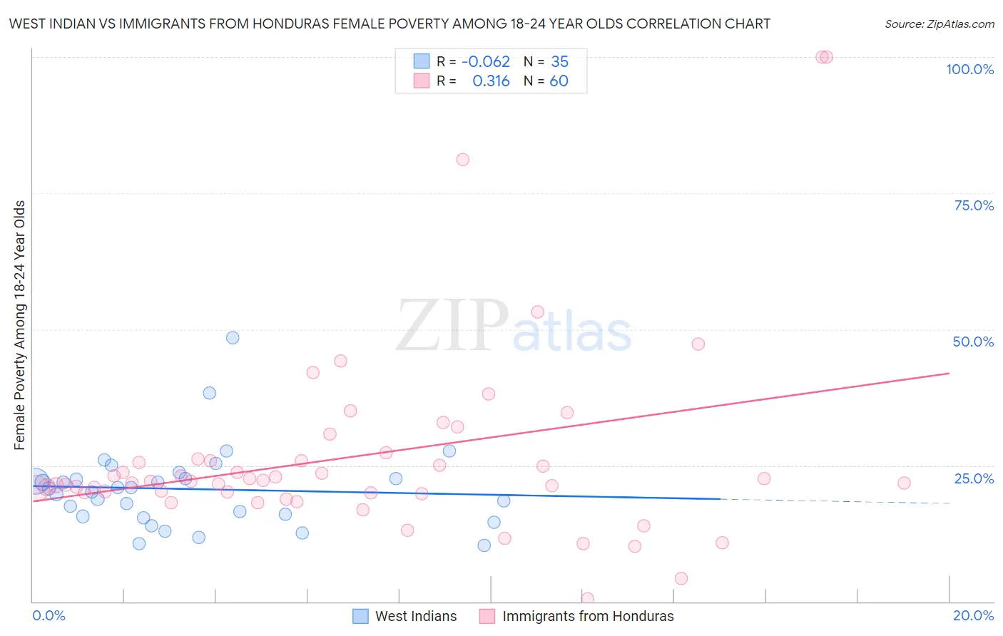 West Indian vs Immigrants from Honduras Female Poverty Among 18-24 Year Olds