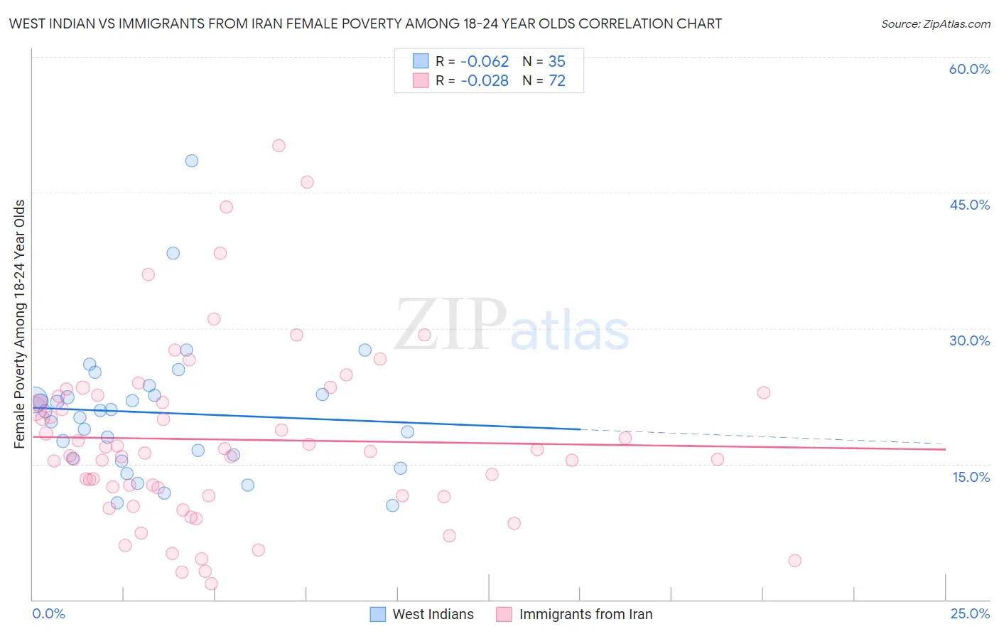 West Indian vs Immigrants from Iran Female Poverty Among 18-24 Year Olds