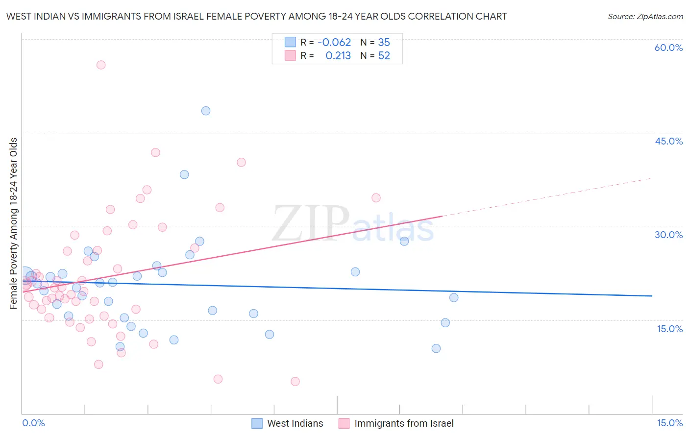 West Indian vs Immigrants from Israel Female Poverty Among 18-24 Year Olds