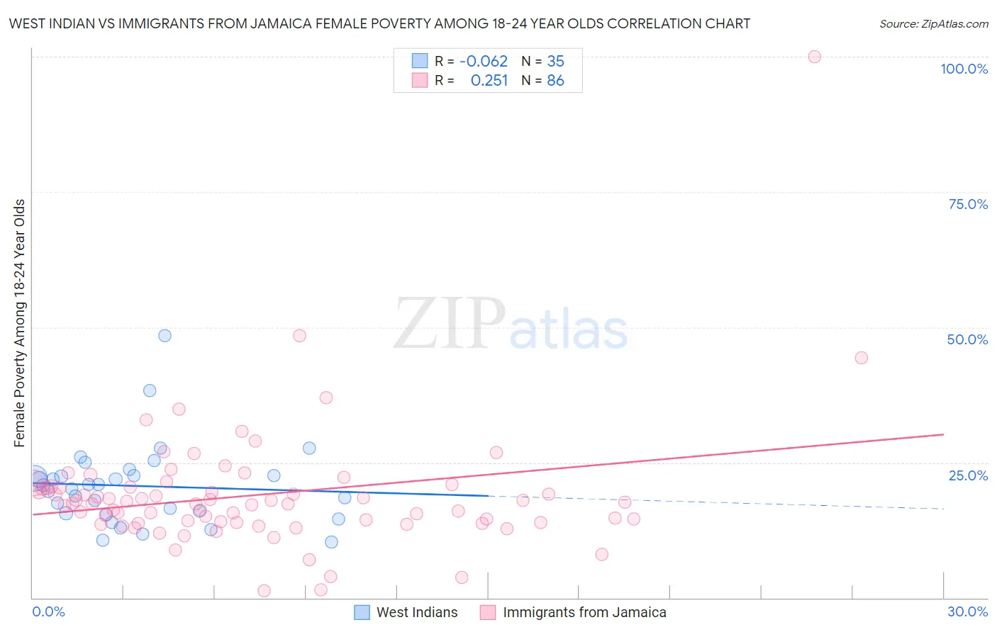 West Indian vs Immigrants from Jamaica Female Poverty Among 18-24 Year Olds