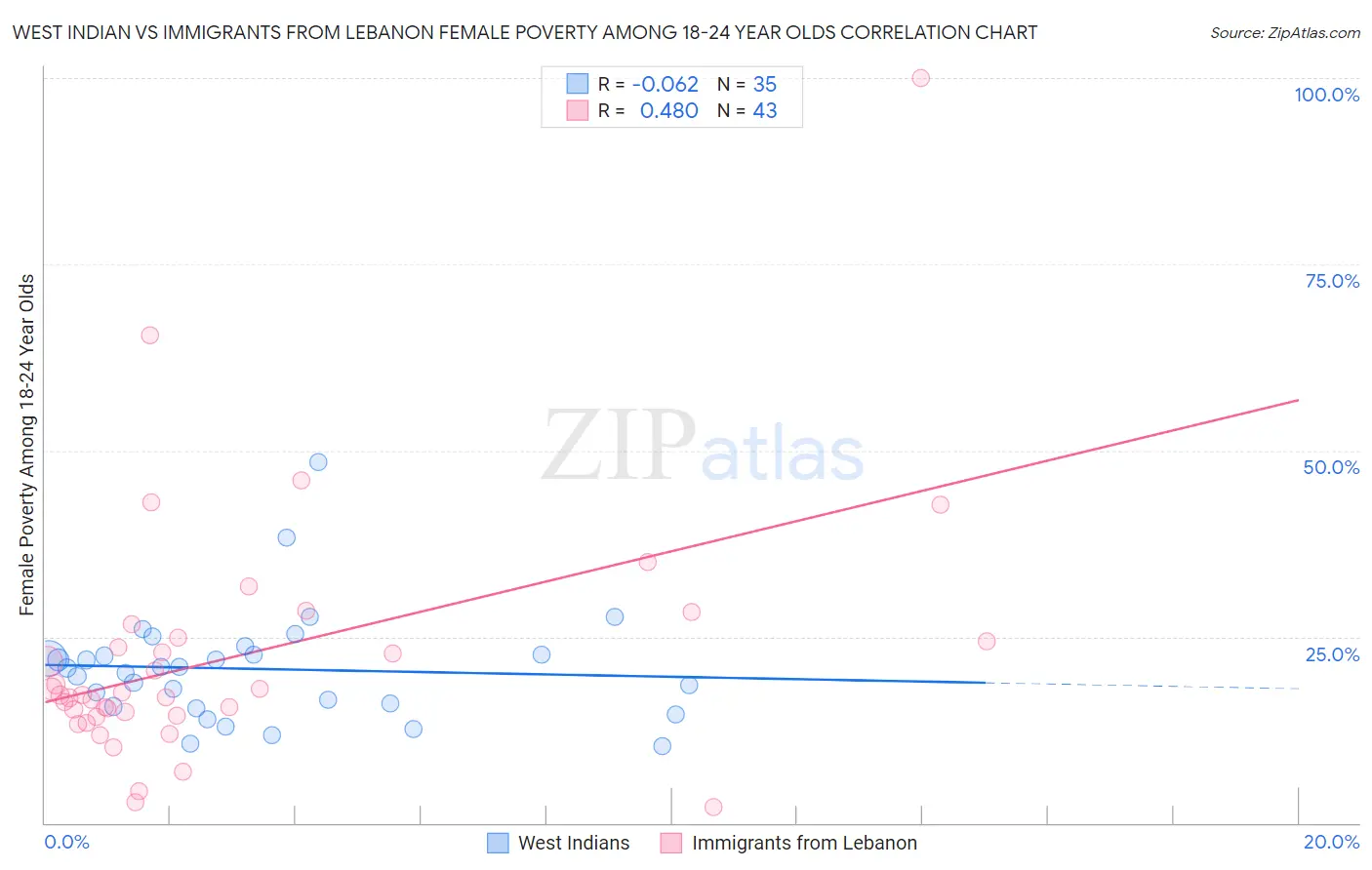 West Indian vs Immigrants from Lebanon Female Poverty Among 18-24 Year Olds