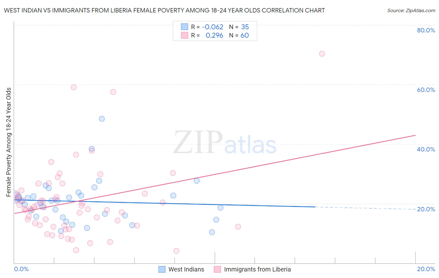 West Indian vs Immigrants from Liberia Female Poverty Among 18-24 Year Olds