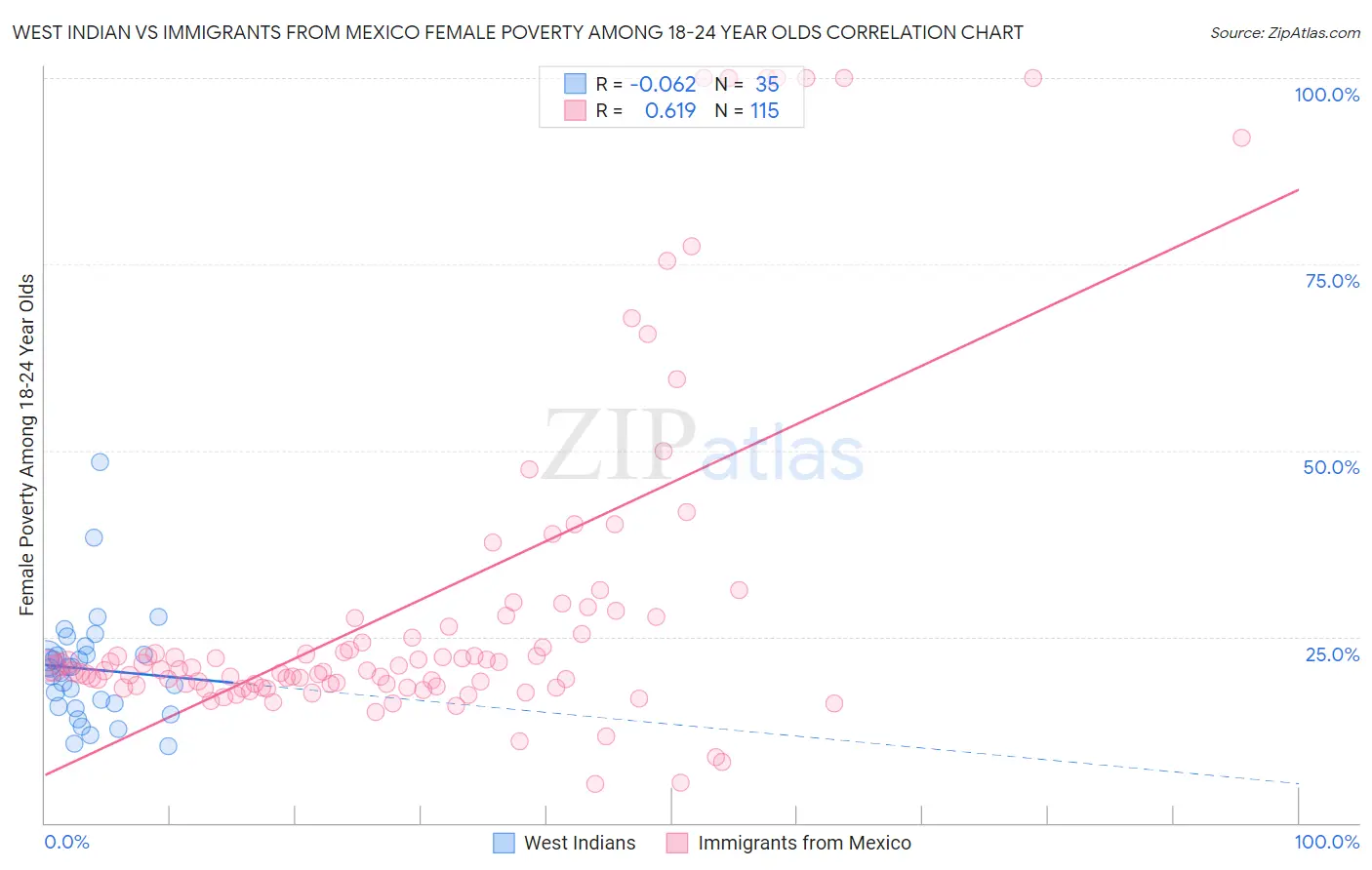 West Indian vs Immigrants from Mexico Female Poverty Among 18-24 Year Olds