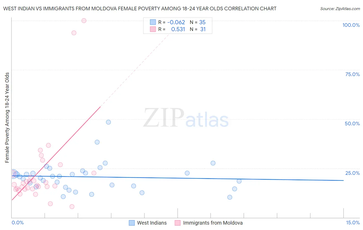 West Indian vs Immigrants from Moldova Female Poverty Among 18-24 Year Olds