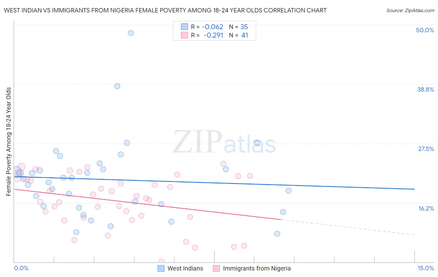 West Indian vs Immigrants from Nigeria Female Poverty Among 18-24 Year Olds