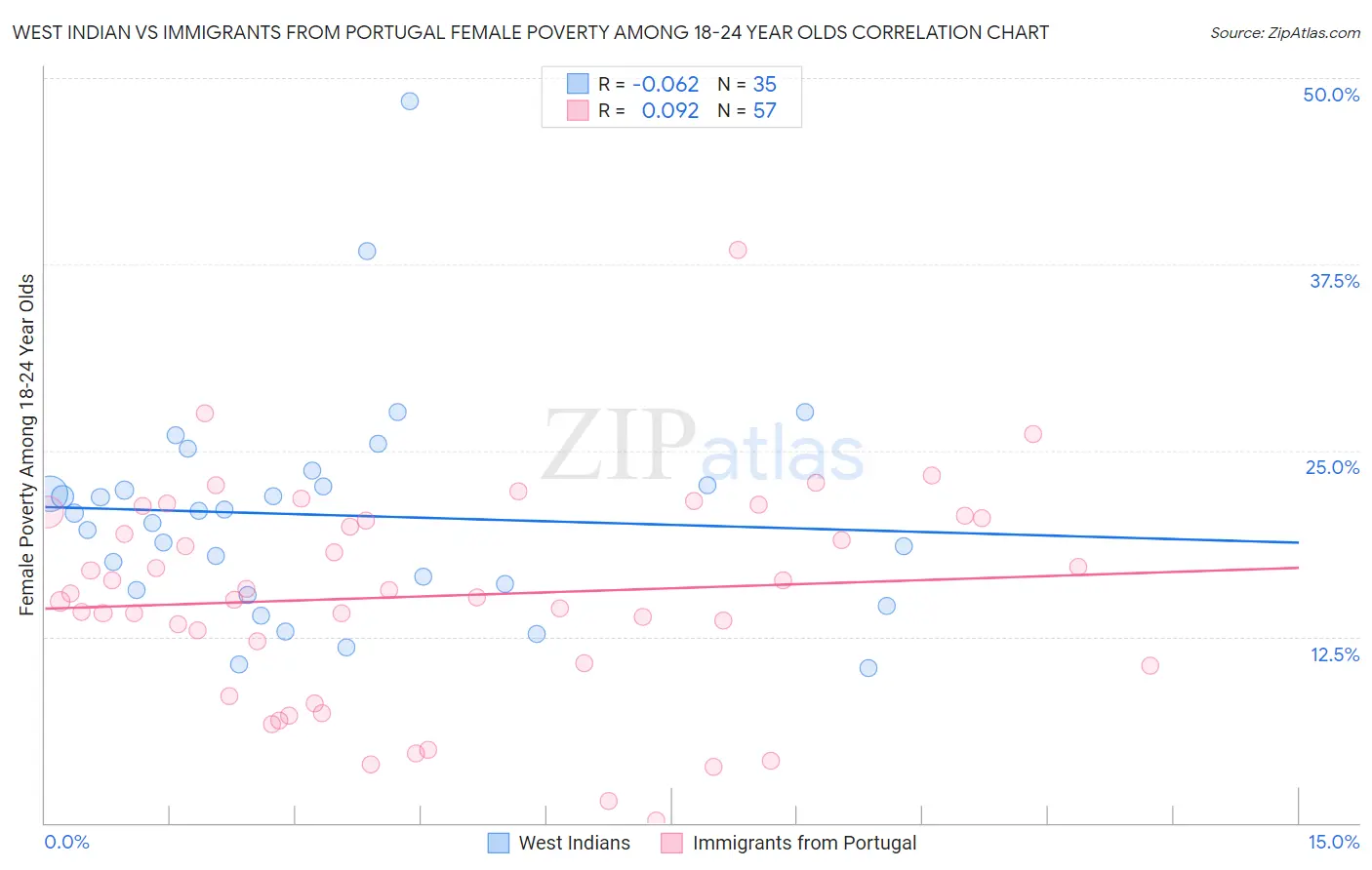 West Indian vs Immigrants from Portugal Female Poverty Among 18-24 Year Olds