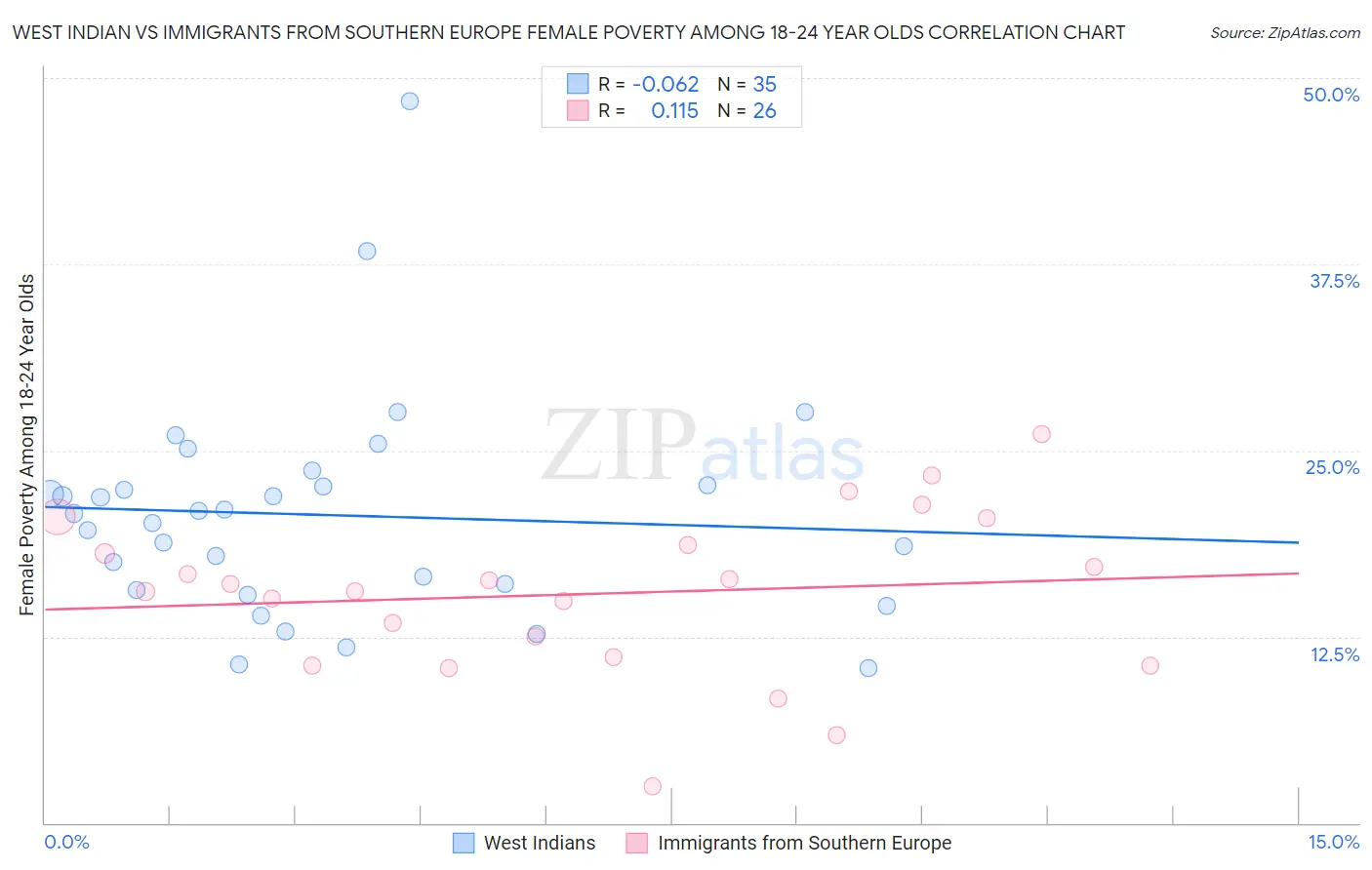 West Indian vs Immigrants from Southern Europe Female Poverty Among 18-24 Year Olds