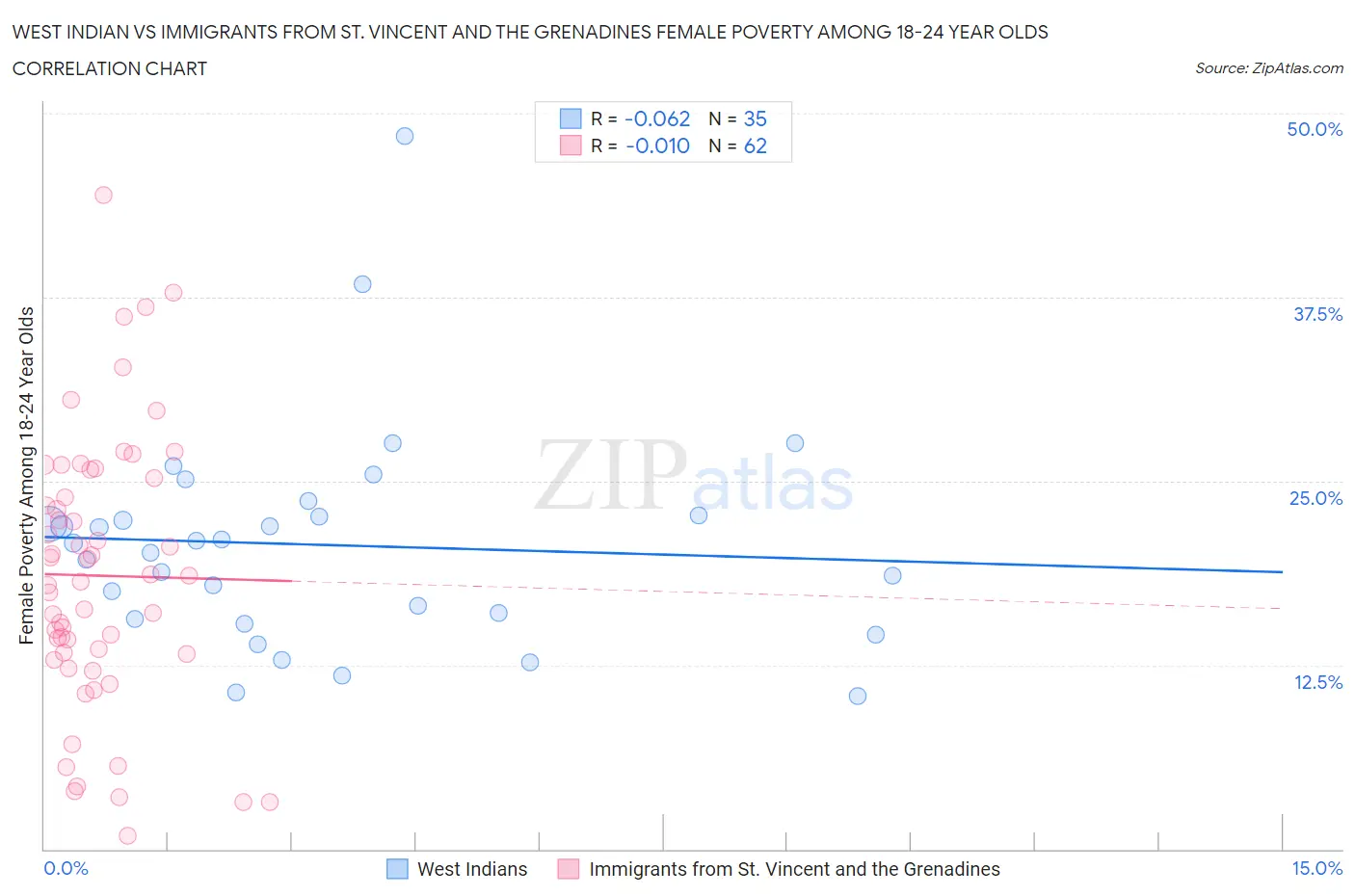 West Indian vs Immigrants from St. Vincent and the Grenadines Female Poverty Among 18-24 Year Olds