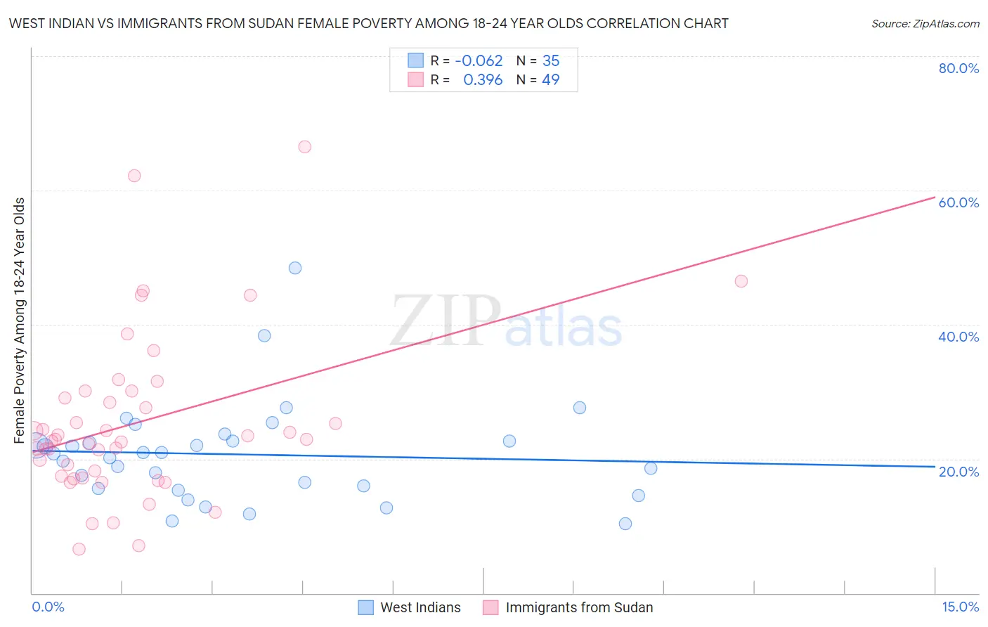 West Indian vs Immigrants from Sudan Female Poverty Among 18-24 Year Olds