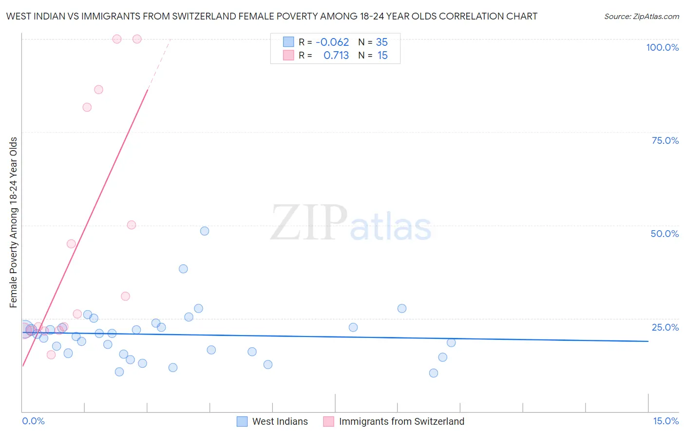 West Indian vs Immigrants from Switzerland Female Poverty Among 18-24 Year Olds