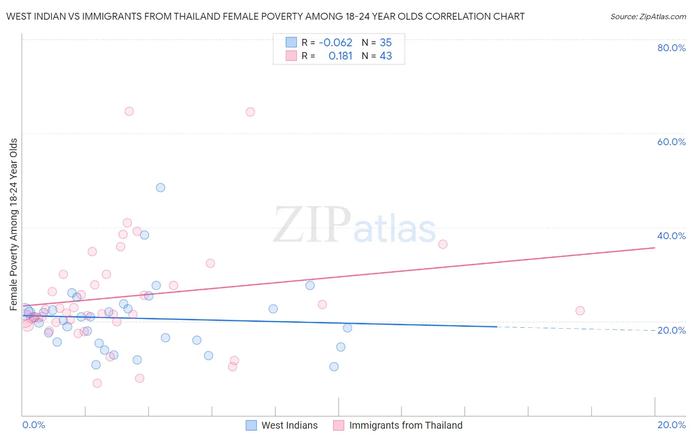 West Indian vs Immigrants from Thailand Female Poverty Among 18-24 Year Olds