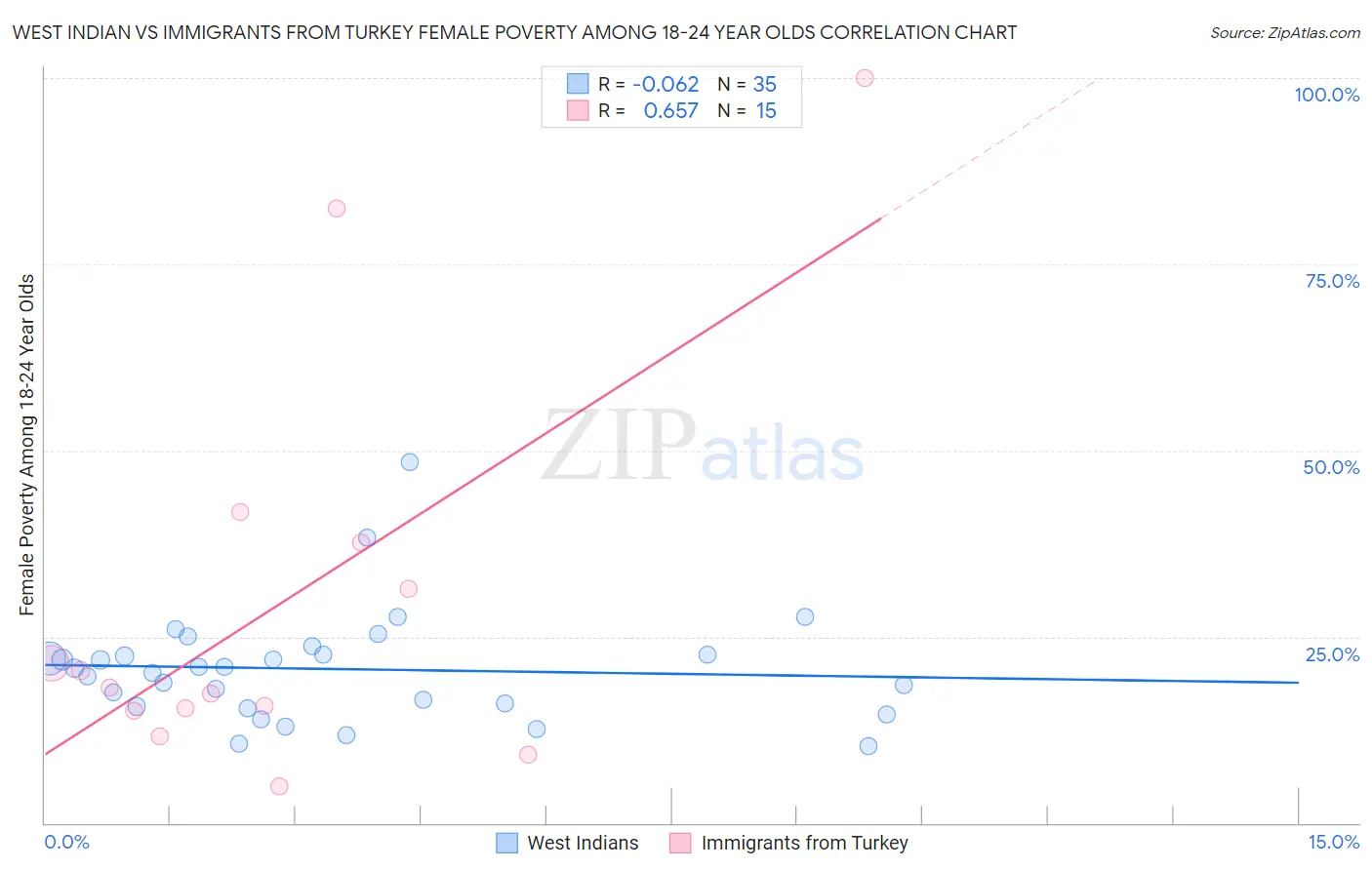 West Indian vs Immigrants from Turkey Female Poverty Among 18-24 Year Olds