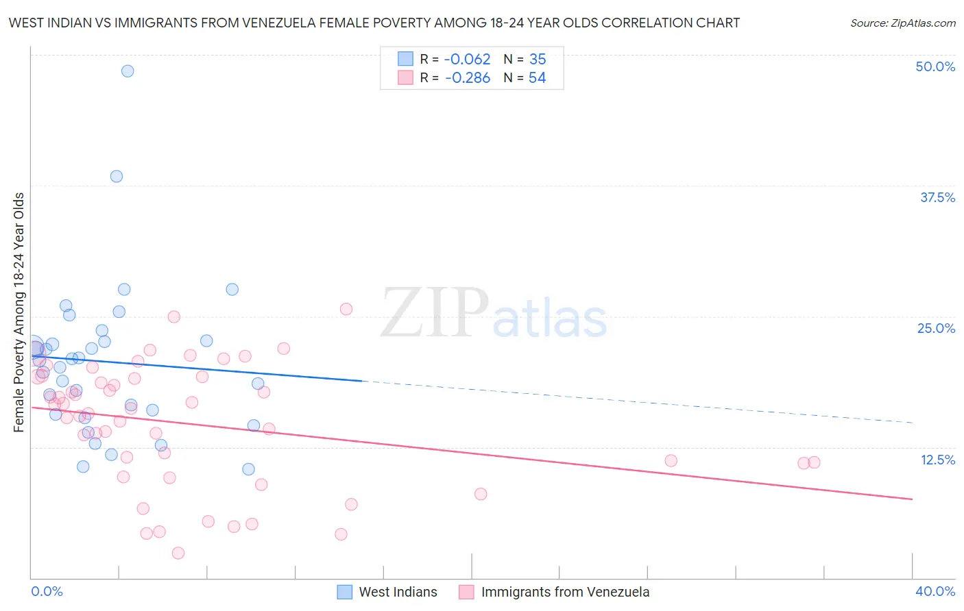 West Indian vs Immigrants from Venezuela Female Poverty Among 18-24 Year Olds