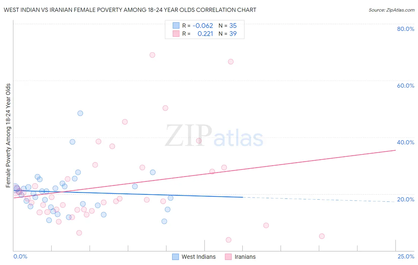 West Indian vs Iranian Female Poverty Among 18-24 Year Olds