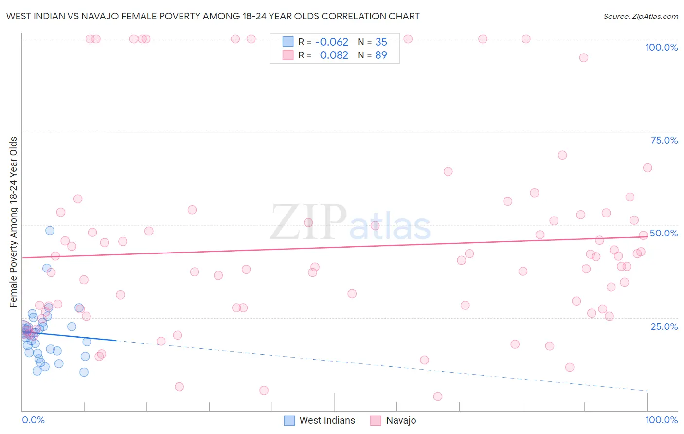 West Indian vs Navajo Female Poverty Among 18-24 Year Olds